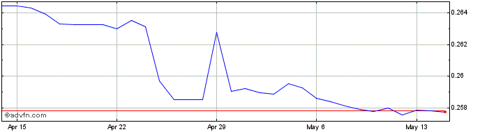 1 Month PGK vs US Dollar  Price Chart