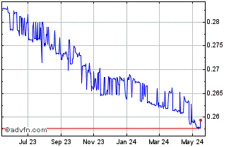 1 Year PGK vs US Dollar Chart