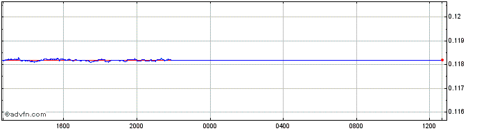 Intraday PHP vs DKK  Price Chart for 03/5/2024