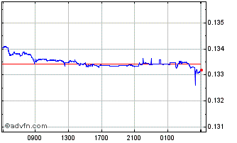 Intraday PHP vs HKD Chart