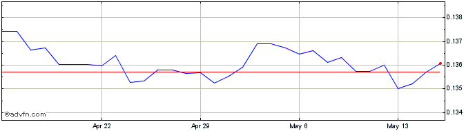 1 Month PHP vs HKD  Price Chart