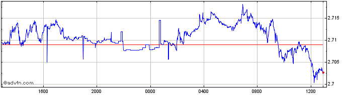 Intraday PHP vs Yen  Price Chart for 26/4/2024