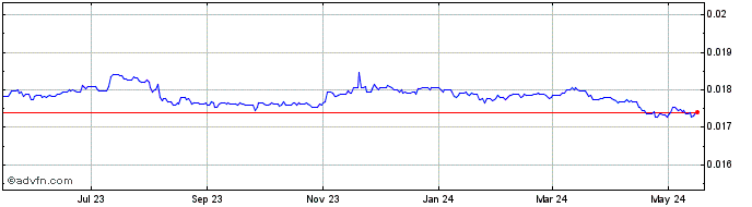 1 Year PHP vs US Dollar  Price Chart