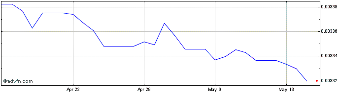 1 Month PKR vs Euro  Price Chart