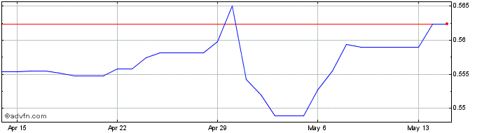 1 Month PKR vs Yen  Price Chart