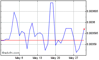 1 Month PKR vs US Dollar Chart