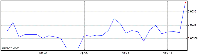 1 Month PKR vs US Dollar  Price Chart