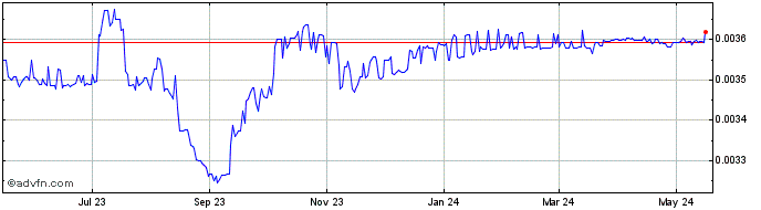 1 Year PKR vs US Dollar  Price Chart