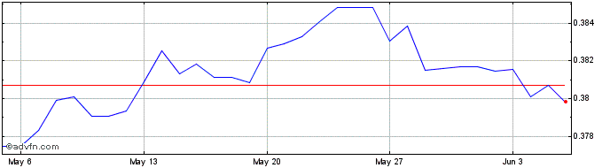 1 Month PLN vs AUD  Price Chart