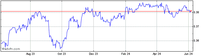1 Year PLN vs AUD  Price Chart