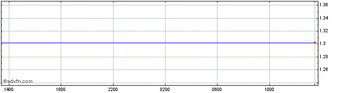 Intraday PLN vs BRL  Price Chart for 28/4/2024