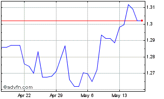 1 Month PLN vs BRL Chart