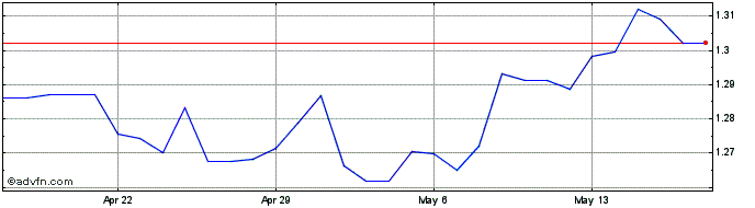 1 Month PLN vs BRL  Price Chart