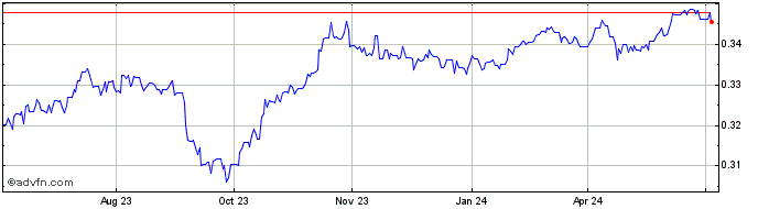 1 Year PLN vs CAD  Price Chart