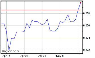 1 Month PLN vs CHF Chart