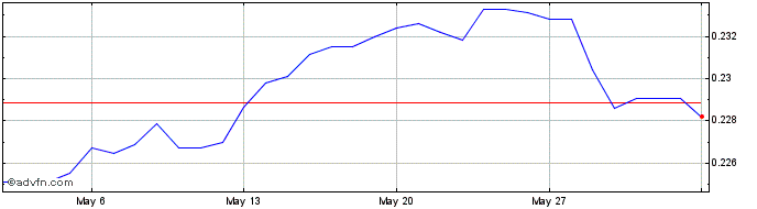 1 Month PLN vs CHF  Price Chart
