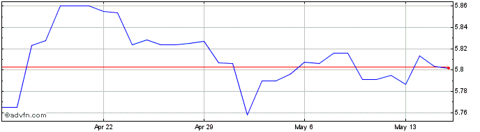 1 Month PLN vs CZK  Price Chart