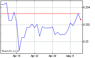 1 Month PLN vs Euro Chart