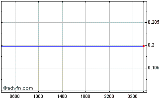 Intraday PLN vs Sterling Chart