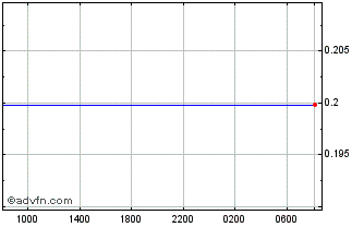 Intraday PLN vs Sterling Chart