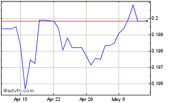 1 Month PLN vs Sterling Chart