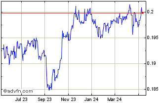 1 Year PLN vs Sterling Chart