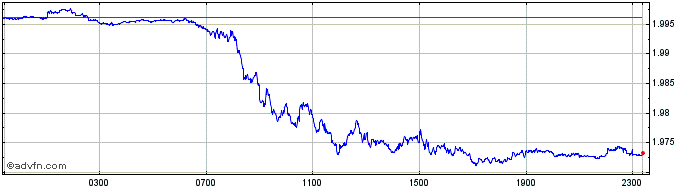 Intraday PLN vs HKD  Price Chart for 10/5/2024