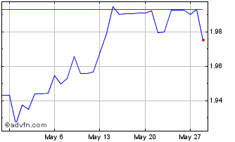 1 Month PLN vs HKD Chart