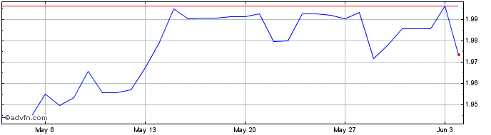1 Month PLN vs HKD  Price Chart