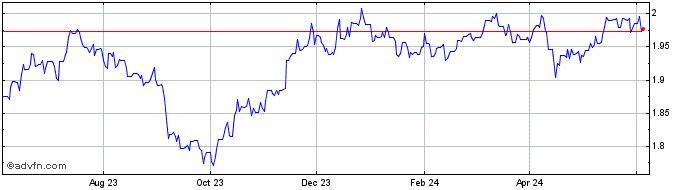 1 Year PLN vs HKD  Price Chart