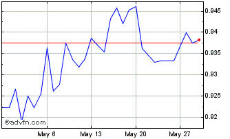 1 Month PLN vs ILS Chart