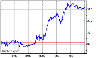 Intraday PLN vs Yen Chart