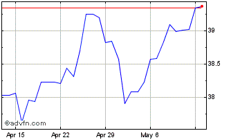 1 Month PLN vs Yen Chart