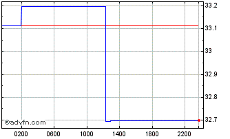 Intraday PLN vs KES Chart