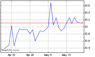 1 Month PLN vs KES Chart