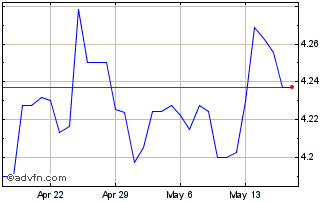 1 Month PLN vs MXN Chart