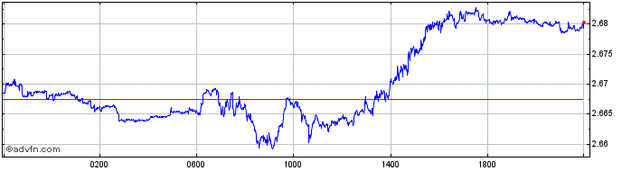 Intraday PLN vs NOK  Price Chart for 10/5/2024