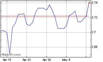 1 Month PLN vs NOK Chart
