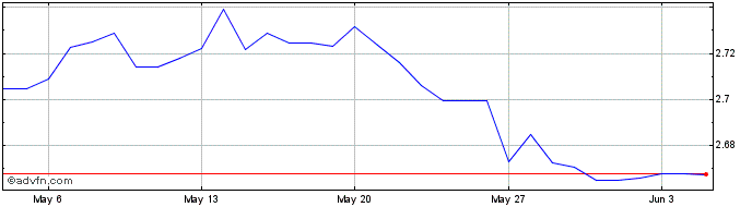 1 Month PLN vs NOK  Price Chart