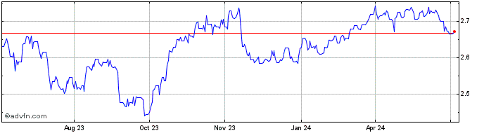 1 Year PLN vs NOK  Price Chart