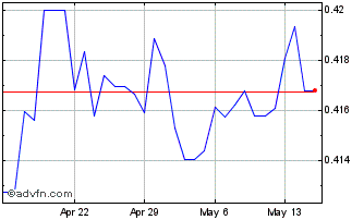 1 Month PLN vs NZD Chart