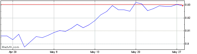 1 Month PLN vs QAR  Price Chart