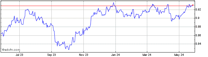 1 Year PLN vs QAR  Price Chart