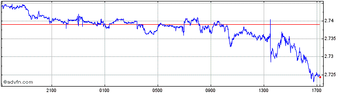 Intraday PLN vs SEK  Price Chart for 26/4/2024
