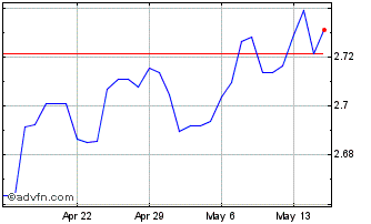 1 Month PLN vs SEK Chart