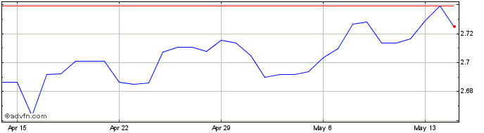 1 Month PLN vs SEK  Price Chart