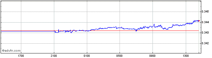 Intraday PLN vs SGD  Price Chart for 28/4/2024