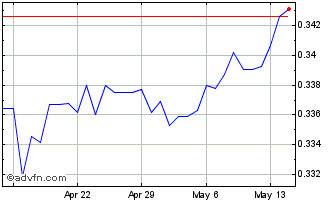 1 Month PLN vs SGD Chart