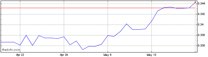 1 Month PLN vs SGD  Price Chart