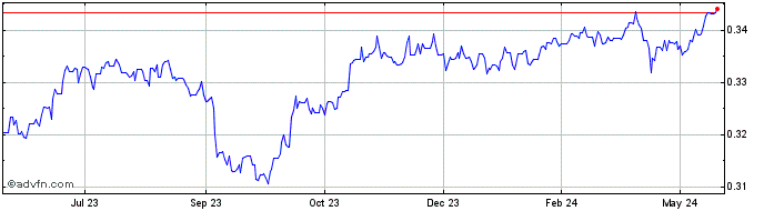 1 Year PLN vs SGD  Price Chart